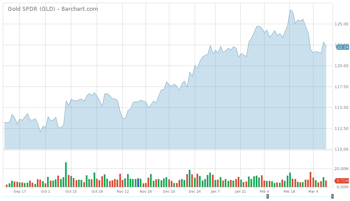 GLD_Barchart_Interactive_Chart_03_12_2019