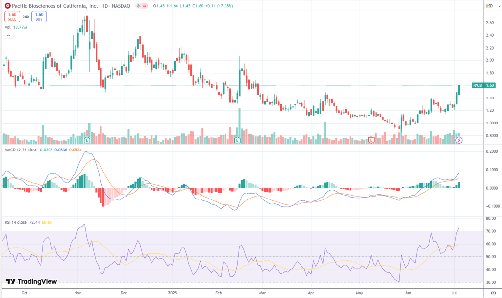 PACB Technical Outlook: Box Breakout, Momentum Run, Key Fib Targets&nbsp;Ahead