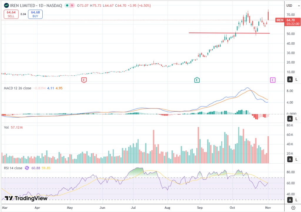 IREN: MSFT pop fades – watch $56–58 support, $76 breakout line